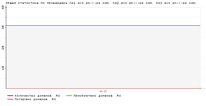    ns1.ext.philips.com. ns2.ext.philips.com. ns3.ext.philips.com.